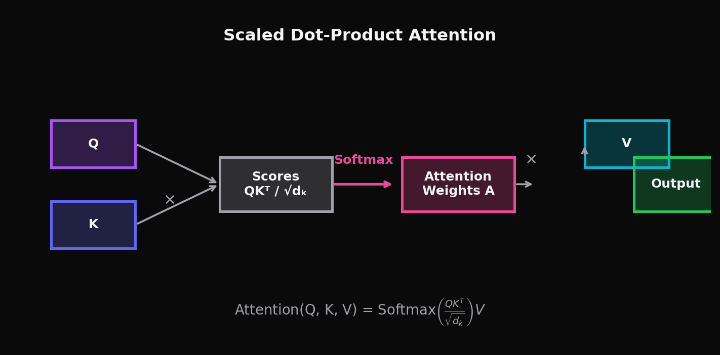 Attention 机制中的 Softmax