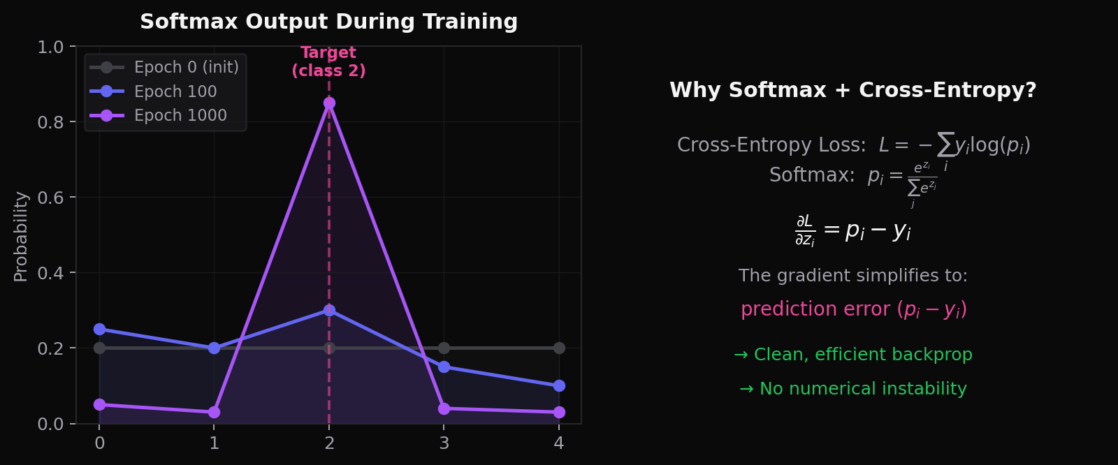 Softmax + Cross-Entropy 梯度简化