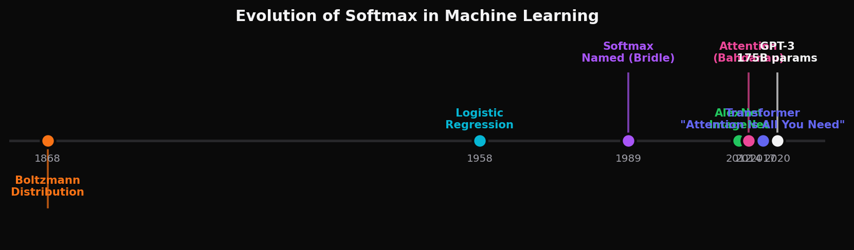 Softmax 发展历史