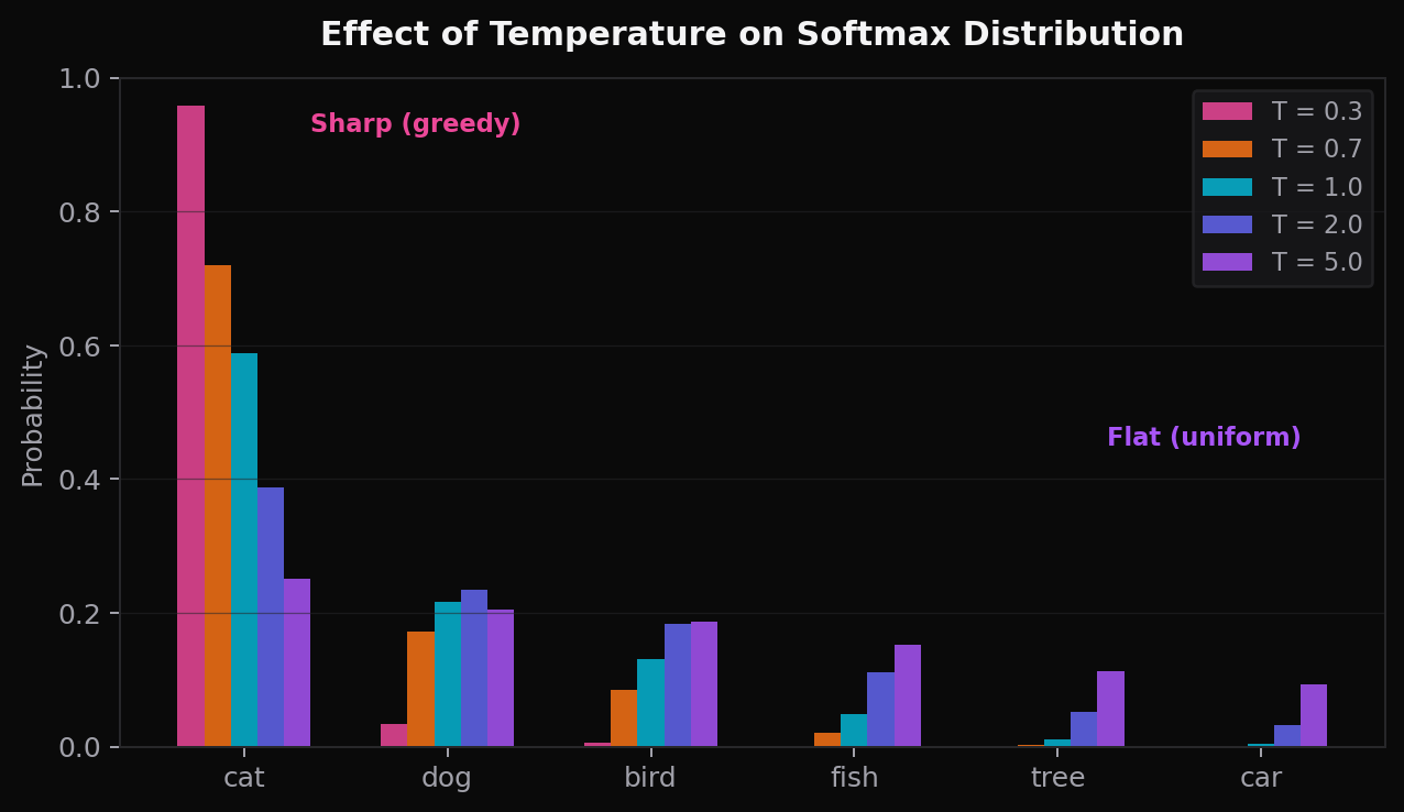 温度对 Softmax 分布的影响