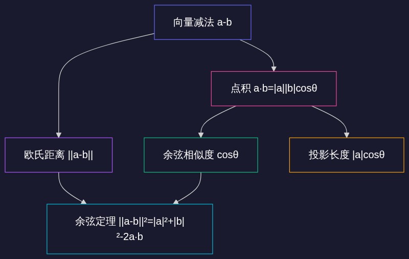 距离与点积的关系
